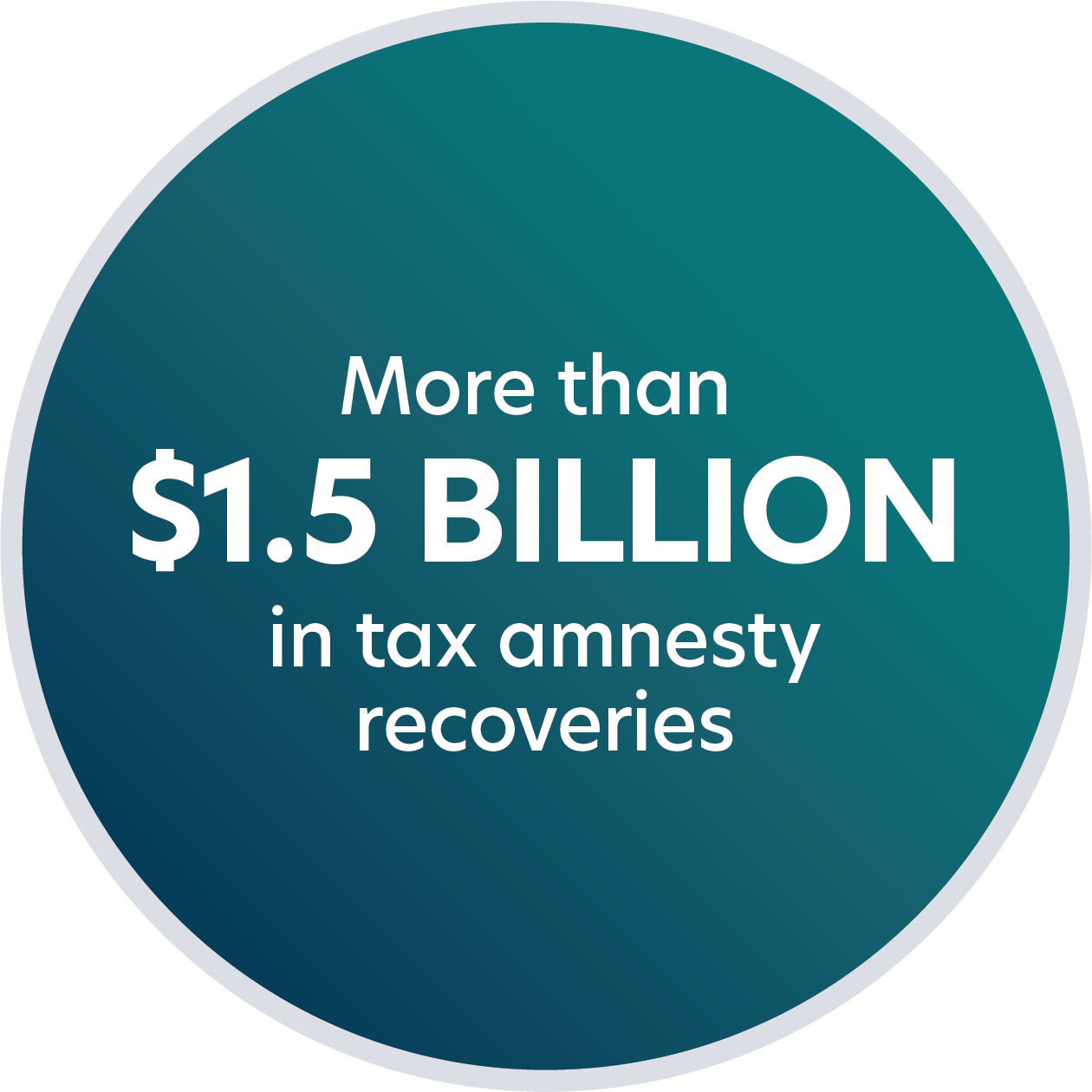 More than $1.5 Billion in tax amnesty recoveries