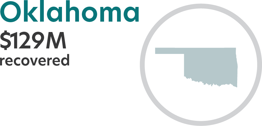 Oklahoma $129M recovered