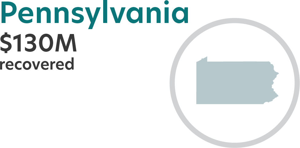 Pennsylvania $130M recovered